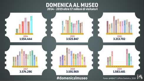 call internazionale Dario Franceschini musei italiani