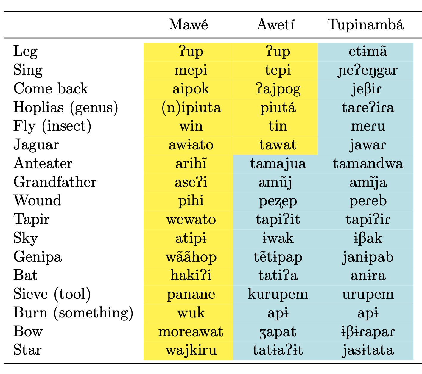 Untersuchungen zur Geschichte der Verwandtschaftsbeziehungen der Tupí-Guaraní-Sprachfamilie