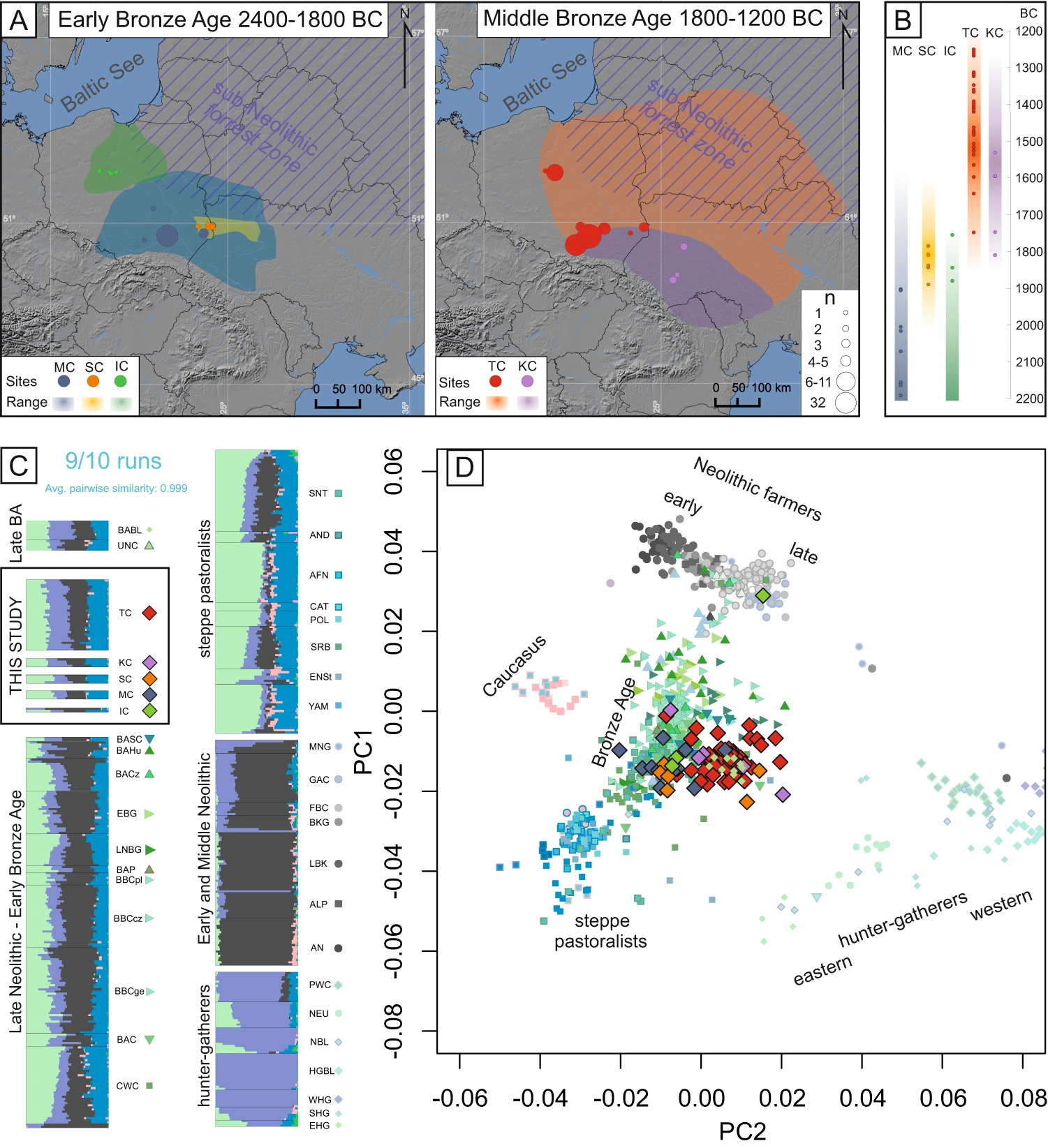 ancestry East-Central Europe Middle Bronze Age