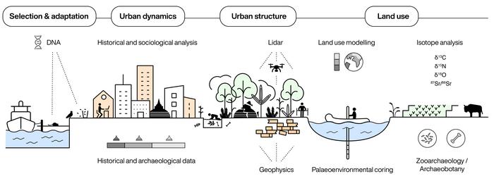 Multidisciplinary approaches to urban archaeology provide a wealth of information about how cities shape, and are shaped by, their environment. Credits: Michelle O'Reilly