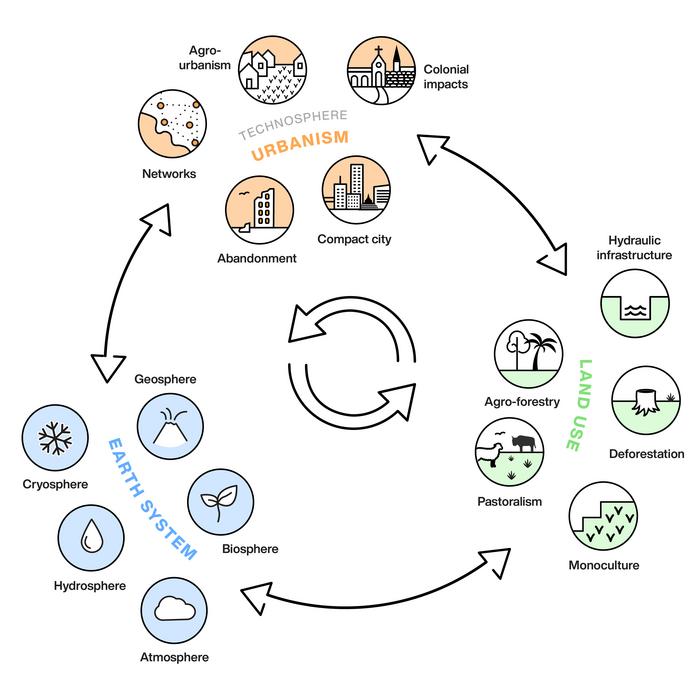 Urbanism, land use and the Earth system are closely connected in co-evolutionary relationships, where changes in one area lead to changes in others. Credits: Michelle O'Reilly