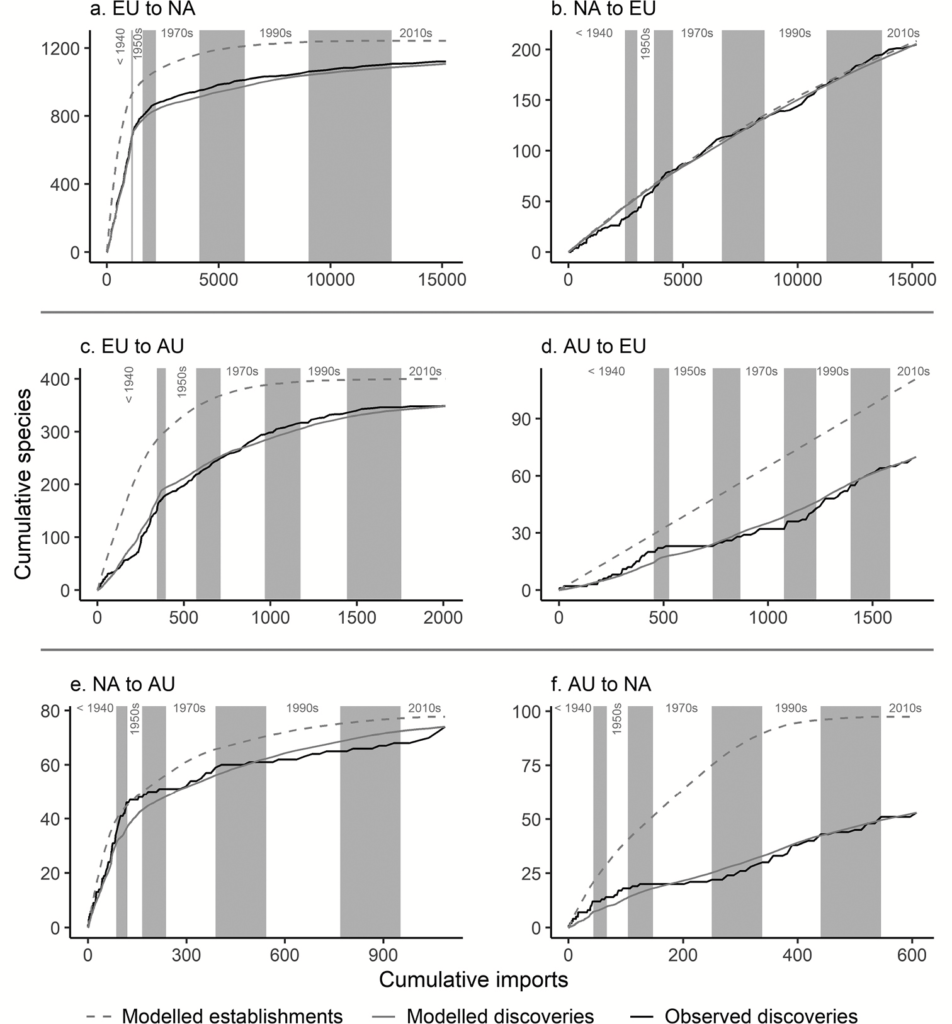 Cumulative discoveries (observed and modelled) and establishments (modelled) of non-native insects exchanged between Europe (EU), North America (NA), and Australasia (AU) versus cumulative import value (inflation-corrected to 2020 British pounds sterling, billions), 1827–2014. Alternating background shading indicates decadal increments, with shading omitted prior to the 1940s for clarity. License: CC-BY 4.0 Isitt et al.