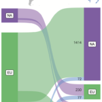 European insects spread plants Flows of non-native insects between North America (NA), Europe (EU), and Australasia (AU). Numbers indicate the total count of species established from donor to recipient, with flow widths being proportional to these counts. Overlapping flows on the donor side indicate the fraction of species that established in both recipient regions. License: CC-BY 4.0 Isitt et al.