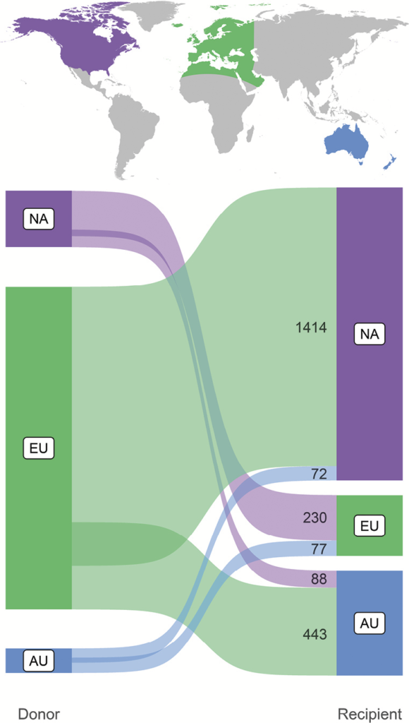 European insects spread plants Flows of non-native insects between North America (NA), Europe (EU), and Australasia (AU). Numbers indicate the total count of species established from donor to recipient, with flow widths being proportional to these counts. Overlapping flows on the donor side indicate the fraction of species that established in both recipient regions. License: CC-BY 4.0 Isitt et al.