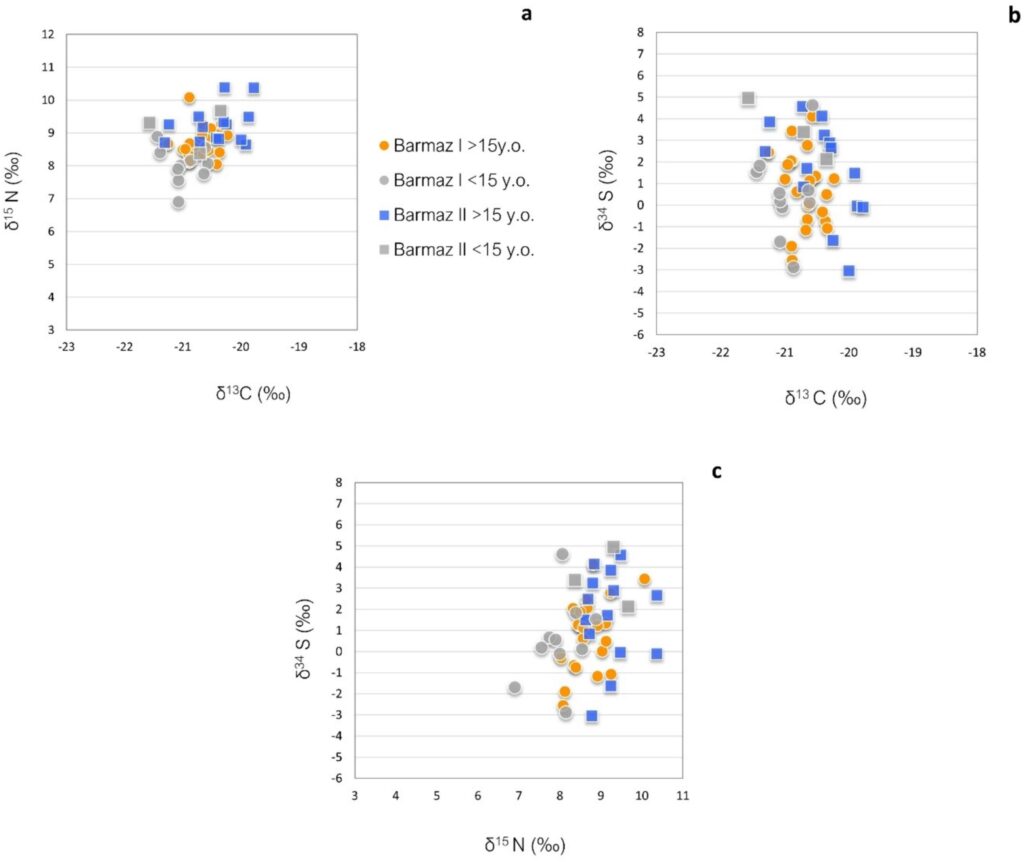 Distribution of isotopic values δ13C/δ15N (a), δ13C/δ34S (b), δ34S/δ15N (c) for all individuals from Barmaz I and II (n = 49). Rosselet-Christ et al. 2024, CC BY 4.0