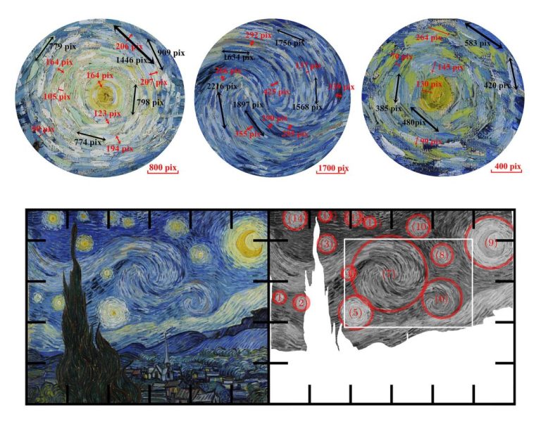 The authors measured the relative scale and spacing of the whirling brush strokes in van Gogh’s “The Starry Night,” along with variances in luminance of the paint, to see if the laws that apply in the physics of real skies apply in the artist’s depiction. The results suggest van Gogh had an innate understanding of atmospheric dynamics. He captured multiple dimensions of atmospheric physics with surprising accuracy. Credits: Yinxiang Ma