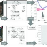 AI age Dead Sea Scrolls Enoch’s date prediction estimate for 4Q319. (a) from full spectrum color image to binarized image to 14C plot for 4Q259 that went into the training of Enoch. (b), from full spectrum color image to binarized image to Enoch’s date prediction plot for 4Q319 (see also illustration 9 in S5 Appendix). Red bars represent the probability of each date bin. The blue curve shows the smoothed distribution. Grey spikes indicate the local uncertainty of the estimate. Credits: Popović et al., 2025, PLOS One, CC-BY 4.0