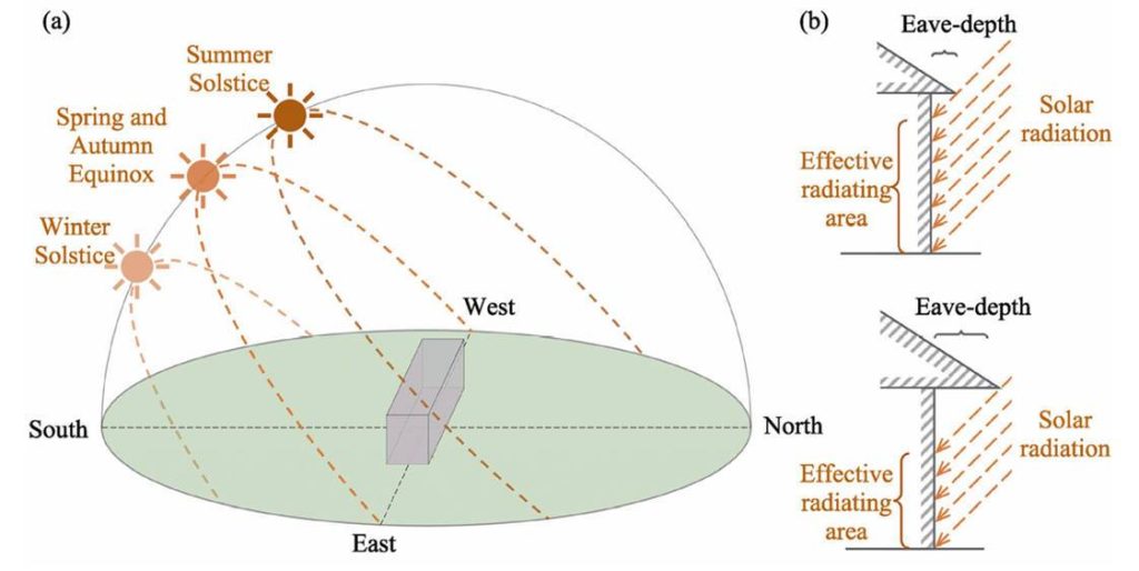 Solar path and eave depth effects on building radiation exposure. Ancient architecture redesigned by cold: climate change has influenced the course of civilizations and daily life as well