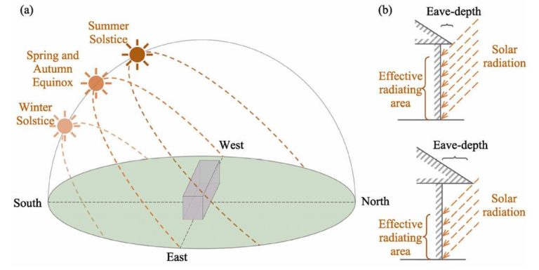 Solar path and eave depth effects on building radiation exposure.